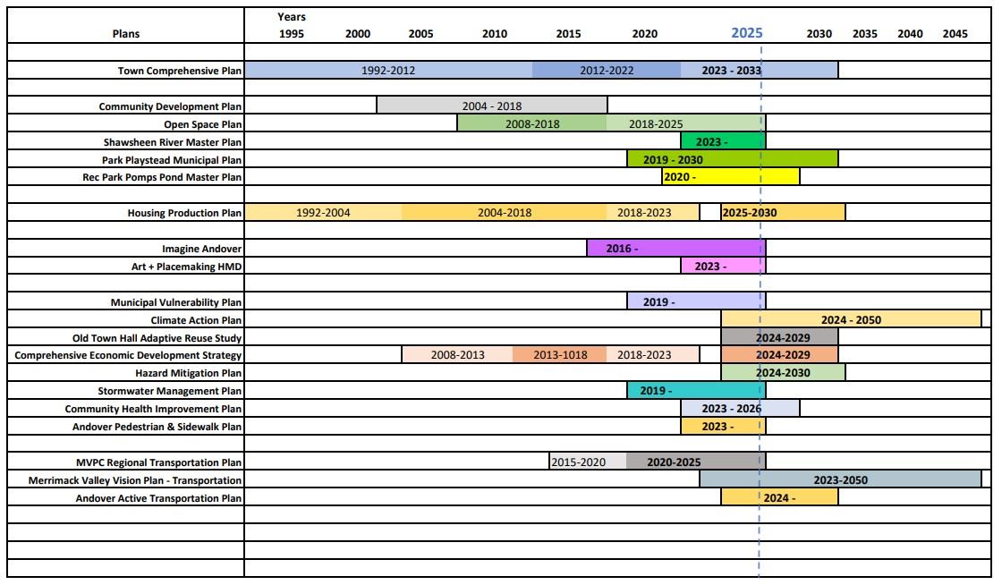 Overview of Andover Planning Docs 2025